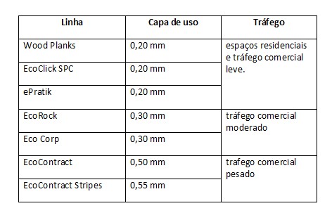 Qualidade do revestimento vinílico